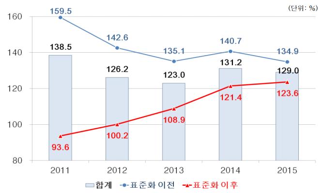 172 연구보고서 2018-5 않았던것으로판단된다. 111) 4. 실손건강보험의리스크요인분석 보험회사실손건강보험상품은보험회사의성장에큰도움을주었으나, 현재상품 의손해율은 100% 가훨씬넘어보험회사에게상당한부담을주고있다. < 그림 Ⅵ-10> 실손건강보험의손해율현황 주 : 손해율 = 지급보험금 / 위험보험료자료 : 보험연구원정책세미나발표자료 (2016. 6.