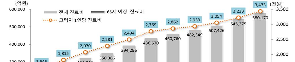 176 연구보고서 2018-5 의진료비는 2005 년대비약 1.96 배증가하였으나, 고령자의경우는약 3.5 배로더높 게나타나고있다.