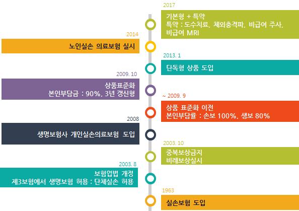 실손건강보험의성장 177 고령자의의료비상승의문제는지속적인보험료인상만으로해결할수는없다. 앞서설명한대로실손건강보험은국가의정책, 과잉의료, 비급여진료의문제등이복합적으로얽혀있으며, 국가가국민의의료문제에대한책임을가지고근본적인문제해결을통해접근해야할것이다. 5.