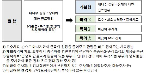 실손건강보험의성장 185 < 그림 Ⅵ-15> 2017 년 4 월이후실손건강보험개편안 자료 : 금융위원회보도자료 (2016. 12. 20) 다만특약의경우추가로보험료를더내고특약을가입했기때문에더적극적으로의료과잉에대한도덕적해이를보일가능성이있기때문에다음의제한장치를부가하였다. 첫번째로특약담보의경우자기부담비율을 30% 로상향한것이다.