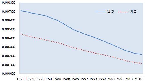 190 연구보고서 2018-5 우리나라역시 2010 년이후저출산과기대여명의증가로인해우리나라의인구고 령화속도는전세계에서유례를찾아볼수없을정도로빠르게진행되고있으며, 향후 2040 년에는전체인구중 40% 가 65 세이상의인구로구성될것으로전망되고있다.