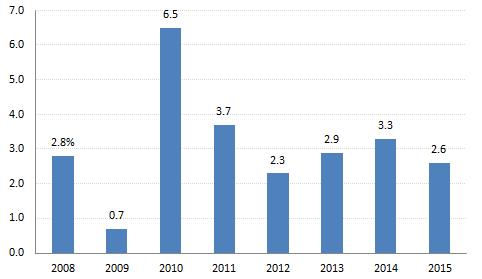 192 연구보고서 2018-5 로보험산업에서도지속적으로예정이율을낮추었으며, 예정이율의하락은보험상품 의가격상승으로이어졌고, 이것은보험상품구매감소로이어져결국고령화의영