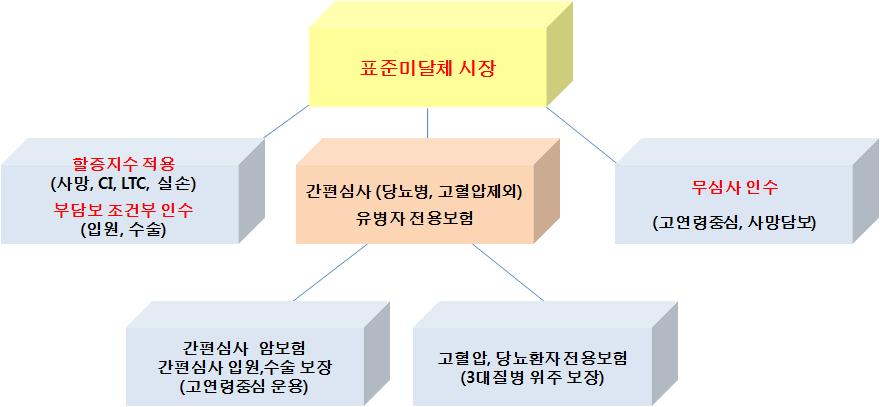 194 연구보고서 2018-5 판단하였고, 요율의안전할증설정 120) 에대한규정으로인해보험회사의판단에따른충분한요율산정에어려움이있었다. 2010년이후보험회사들은표준체를대상으로하는상품시장이이미포화상태에이르고있음을알고있으며, 새로운성장을위해그동안보험가입에제한이있었던고령자및유병자상품시장진입을준비해왔다.