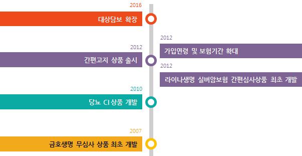 214 연구보고서 2018-5 5. 간편심사보험상품의진화 앞서 CI보험의진화과정에서보았듯이, 상품의진화는소비자의니즈와함께장기적으로손해율의안정성이동반되어야보험회사가소비자의니즈에맞는상품을적극적으로개발하게된다. 2012년이후출시된실버암보험과간편심사상품의손해율은예상과달리초기역선택이크지않아비교적안정적인손해율이유지되고있다.