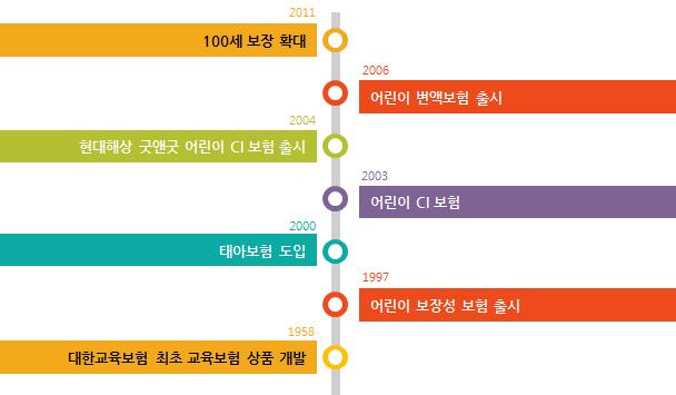 240 연구보고서 2018-5 5. 어린이보험상품의진화 1958년교육보험으로시작된어린이보험은 1997년까지는보장담보에있어서크게진화하지는못하였다. 우선당시에는자녀의교육열이매우높았던시기였다. 높은대학등록금에대한소비자의니즈가컸기때문에어린이보험은교육보험으로만개발이되었다.