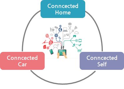 신상품개발방향 253 는세상은크게개인 (The Connected Self), 자동차 (The Connected Car), 집 (The Connected Home) 3가지로표현되고있다. 개인은스마트폰또는시계와같은웨어러블기기를통해개인의일상생활과건강상태모든것을실시간으로기록하고관리할수있게된다.