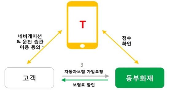 256 연구보고서 2018-5 < 그림 Ⅸ-4> SmarT-UBI 상품모델 자료 : DB 손해보험 현재운전자습관연계보험은 DB손해보험을제외하고는판매하고있는회사는없다.