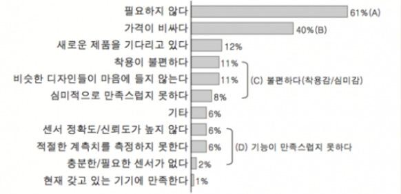 Connected 보험상품은운전자습관연계보험을제외하고는아직까지보험회사가적극적으로개발하지못하고있다.