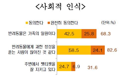 신상품개발방향 263 리로추정하고있다. 애완동물에대한인식수준은경제발전과밀접한관계를가지는데우리나라의애완동물에대한인식수준은아직선진국에비해낮은상황인것으로파악되고있다. 일반적으로 1인당국민소득이 2만불을넘어설경우애완동물문화가형성되고, 3만불을넘어설경우애완동물의인격화가진전되는것으로알려져있다.