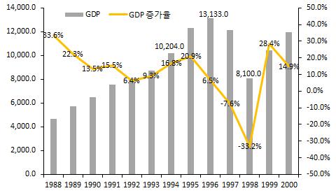 보험상품발전과정 39 < 그림 Ⅱ-1> 1 인당 GDP 및증가율 자료 : 한국은행경제통계시스템 (ECOS) 이러한경제적성공을바탕으로우리나라는 1996년경제개발협력기구 (OECD: Organization for Economic Cooperation and Development) 에 29번째회원국으로가입하게되었다.