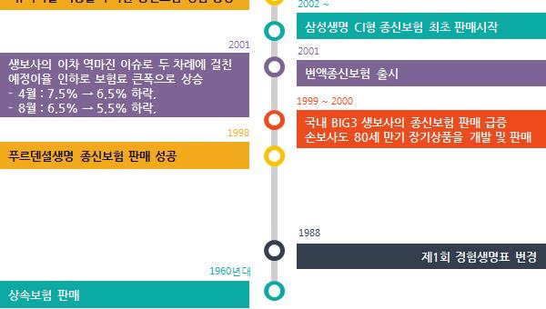 푸르덴셜생명보험회사에의해큰성공을거두었던종신보험은사회