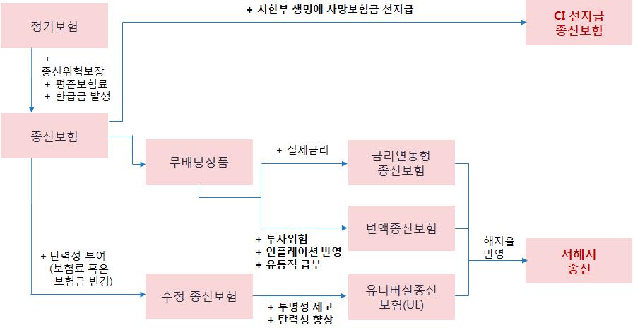 종신보험의성장 71 종신보험의변화에있어가장큰영향은이자율로 2001년에생명보험회사의이차역마진이슈가부각되면서 2011년 4월과 8월두차례에걸친예정이율인하로보험료가큰폭으로상승하였다.