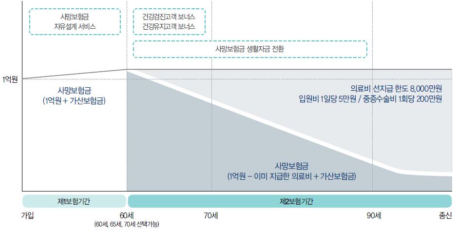 종신보험의성장 77 부터 20 년동안매년생활자금을자동으로지급한다. 대신지급시점부터매년적립 된보험료의 4.5% 를감액하며그만큼사망보험금은줄어든다. 3) 의료비선지급형종신보험 2015년이후에는연금및생활비외에입원또는수술로인한의료비가발생할경우사망보험금을선지급하는상품이많이도입되었다. 상품의개념자체는 2009년흥국생명에서출시한 누구나하나씩치료비평생보장보험 이원조이다.