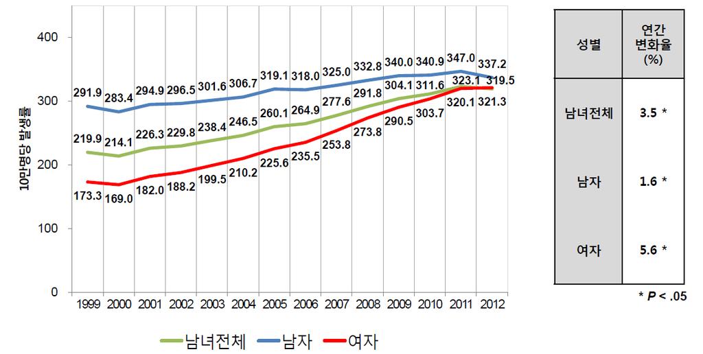 대표적 으로남녀전체암발생률의증가율은연간 3.5% 이었으나갑상선암은 22.