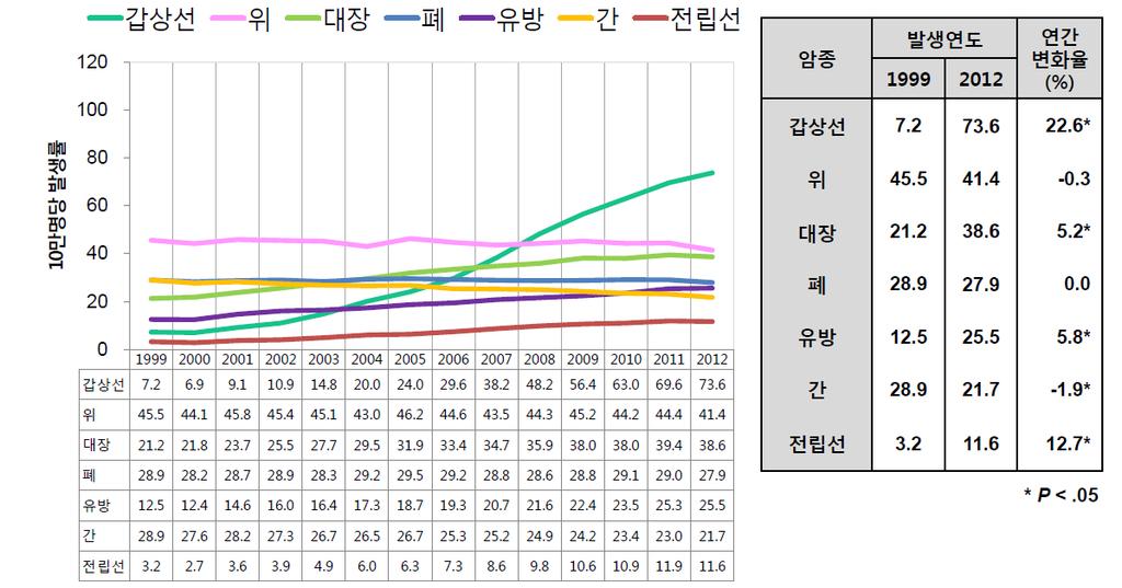 82 연구보고서 2018-5 < 그림 Ⅳ-3> 주요암종별연령표준화발생률추이 : 남녀전체 (1999~2012 년 ) 자료 : 중앙암등록본부 (2014), p. 14 2000 년이후의사회적변화는보험회사에게암보험과건강보험이활성화되는계 기가되었지만한편으로는보험금지급증가라는악영향도미쳤다. 나.