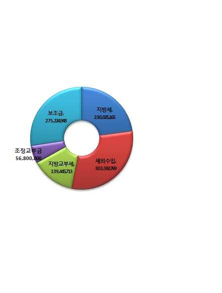 o < 표 2-16> 세입, 세출총괄현황 세입 ( 단위 : 천원 ) 계 1,005,089,395 100.0% 지방세 230,025,165 22.89% 세외수입 303,592,769 30.