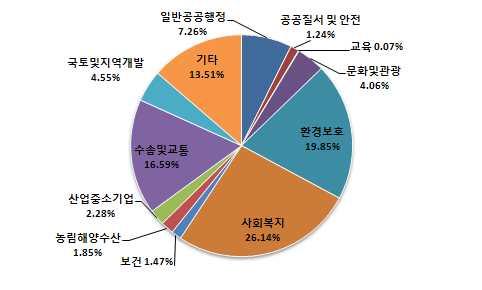 0% 일반공공행정 73,010,791 7.26% 공공질서및안전 12,459,260 1.24% 교육 724,016 0.07% 문화및관광 40,831,696 4.06% 환경보호 199,486,815 19.