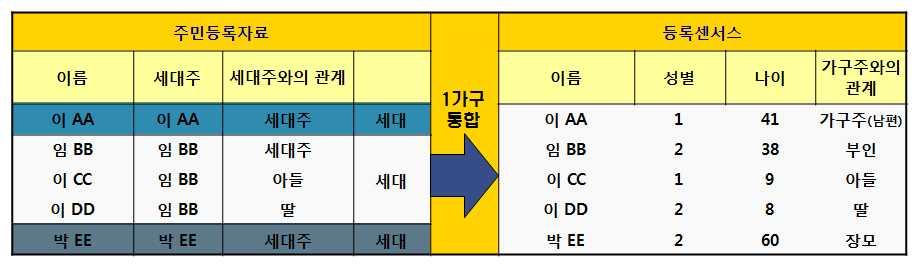 가구이상있는경우 전입전출로인해행정자료상일시적으로 가구이상인경우는 년전거주지 개월