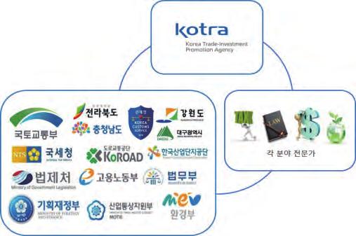 Ⅱ. Invest KOREA 의외국인투자유치활동및성과 외국인투자가상담지원 IK는종합행정지원센터원스톱서비스를통해국내투자를희망하는외국인투자가에게조세 입지