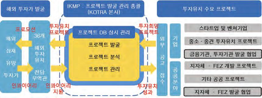 Invest KOREA 2016 연차보고서 지자체지원주요내역 Investment Proposal Directory 제작 투자유치사절단자문서비스제공 국내주요산업별 10 대유망투자처디렉토리제작 - 자동차부품, 반도체등 17 개분야 142 개입지및투자처정보수록 - ( 내용 )