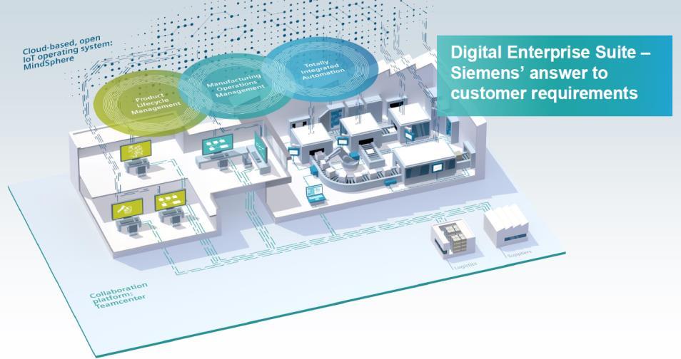 독일대표 SIEMENS 전시관 Siemens 사물인터넷플랫폼 MindSphere GE 의 Predix < IoT 로생산전과정을연결