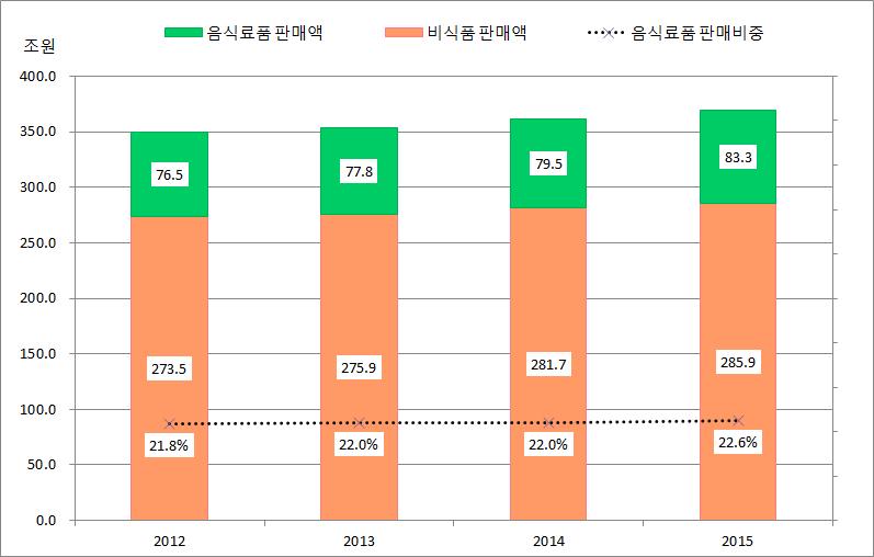 48,621,397 슈퍼마켓 34,006,079 35,066,199 35,853,136 36,702,413 편의점 10,884,095 11,728,402 12,743,732 16,520,745 승용차및연료소매점 89,570,239 89,607,599 92,184,826 90,995,315 전문소매점 105,793,769 103,197,904