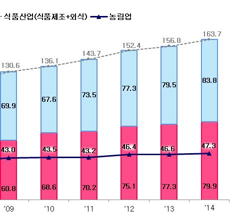 2 47,319.5 52,598.6 55,574.4 61,157.2 64,410.5 66,009.2 69,461.4 음식점업 (B) 2) 48,369.6 46,252.5 53,701.3 59,365.4 64,711.9 69,865.2 67,565.8 73,507.0 77,285.2 79,549.6 83,819.9 식품유통 (C+D) - 90,224.