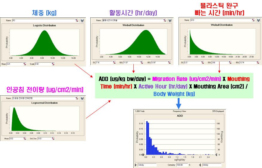 여반복적으로노출량을산정하는 Monte Carlo Simulation 기법을이용하였으며,