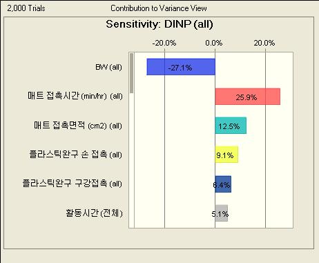 연령구간별또는전체어린이