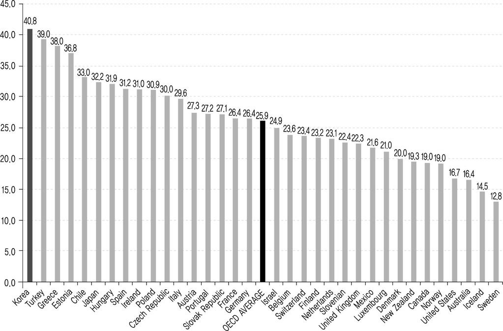 8% 로 OECD 평균인 25.9% 보다월등히높을뿐만아니라 OECD 국가들중에가장높다.