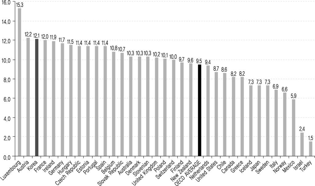 Ⅱ. 건강유해식품관련통계 41 1) OECD Health Data 한국인의 1인당알코올소비량 (1년 ) 은 12.1리터로룩셈부르크, 오스트리아다음으로세번째로높다.