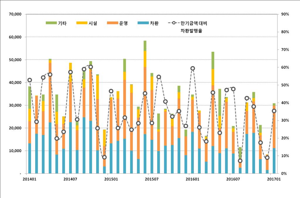 회사채용도별발행규모 1월회사채용도별발행액은운영목적발행에서당월전체발행물량대비 60.45% 가량차지하며발행우위를보였고, 차환목적발행이 36.30% 로그뒤를이었다. 운영목적발행에서대부분차입금상환이주를이루었고롯데쇼핑, 이마트의경우상품대금지급, 한솔케미칼의경우주주배당금지급등의목적으로발행이이루어졌다.