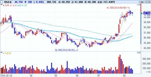 일연속순매수 외국인순매수 Top-Pick KB 금융