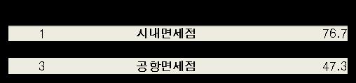 欢迎光临 ( 어서오세요 ) 중국인관광객 : 아시안게임 중추절 국경절 9월초중추절을시작으로인천아시안게임그리고국경절로이어지는시기에중국인방한광관객의급증이기대된다. 중국관광협회에서발표한중국해외여행객은지난 2009년 4,800만명에서 2013년 9,800만명으로 2배이상증가했다. 이에따라방한객역시빠른속도로증가하고있다.