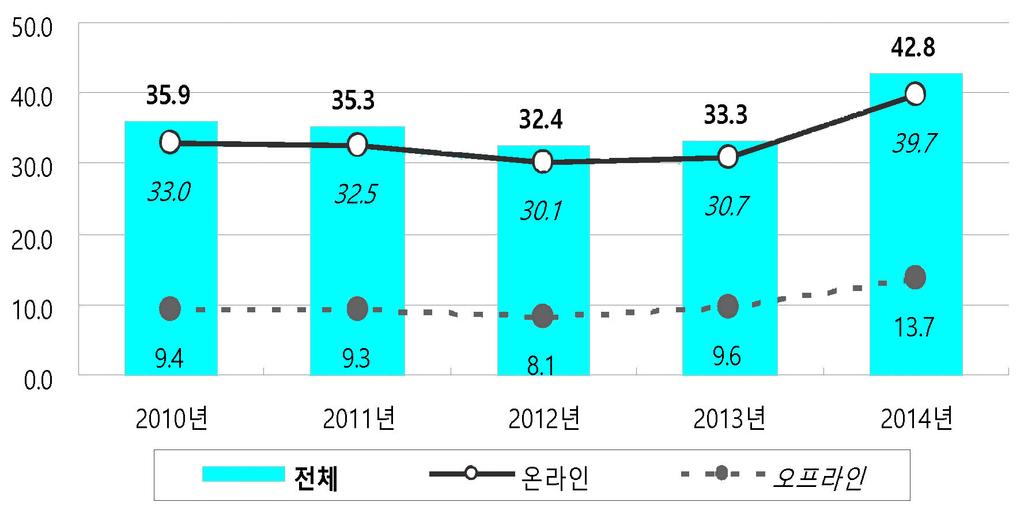 제 4 장불법복제물유통실태조사결과분석 유통경로에대한단속강화등이오프라인불법복제물이용경험률의상승을주도한것으로분석할수있다. 표Ⅳ-1 연도별불법복제물경험률 ( 단위 : %, 천명 ) 구분 2010년 2011 년 2012년 2013년 2014년 온라인 33.0 32.5 30.1 30.7 39.