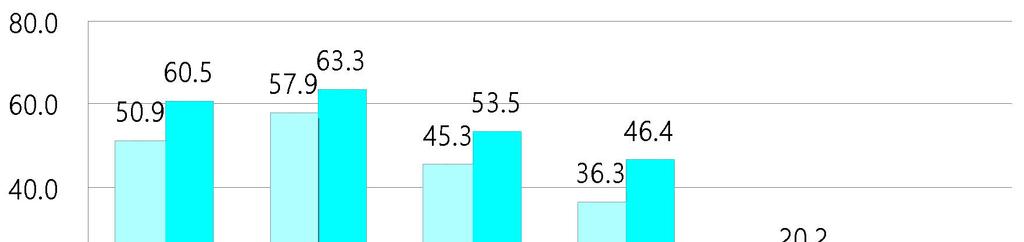 2015 저작권보호연차보고서 먼저성별을기준으로보면 2014 년한해동안 남성 의 45.1%, 여성 의 40.5% 가불법복제물을이용한경험이있다고조사되었다. 현재의조사방법론을정립한 2008 년부터지금까지의추이를살펴보면남성의불법복제물경험률은여성보다지속적으로높게나타나고있다.