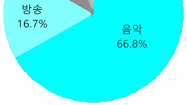 2015 저작권보호연차보고서 콘텐츠별불법복제물시장규모에대한비중을살펴보면, 음악물 66.8%, 방송물 16.7%, 영화물 10.4%, 출판물 5.0%, 게임물 1.2% 의순으로나타나음악물의불법유통이가장많이이루어지는것으로조사되었다.