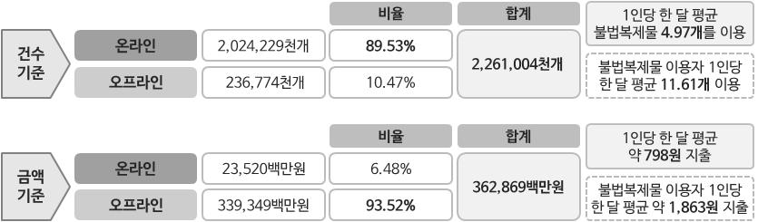 2015 저작권보호연차보고서 그림 Ⅳ-11 전체불법복제물시장규모 만 13세 ~ 69세인구수 : 37,889,955명 만 13세 ~ 69세불법복제물이용자수 : 16,231,109명 한편, 2014 년한해동안우리나라만 13~69 세인구 1인당평균 59.7 개 ( 한달에평균 4.