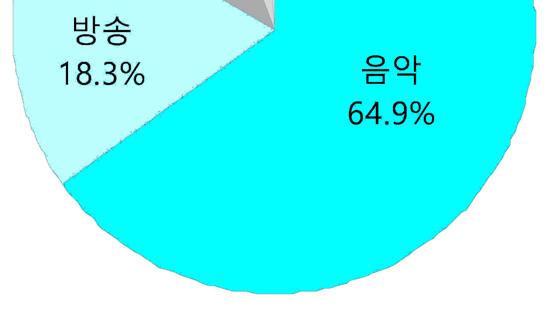 2015 저작권보호연차보고서 콘텐츠별온라인불법복제물시장규모에대한비중을살펴보면, 음악물 64.9%, 방송물 18.3%, 영화물 10.9%, 출판물 4.9%, 게임물 1.0% 의순으로나타나음악물의온라인불법유통이가장많이이루어지는것으로조사되었다.