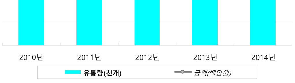 제 4 장불법복제물유통실태조사결과분석 다. 오프라인불법복제물시장규모 2014 년도의오프라인불법복제물유통량은약 2억 4천만개로 2013 년 (3억개) 대비 21.3% 감소하였으며, 2010 년 (2억 9천만개 ) 대비약 5천만개감소한것으로나타났다. 오프라인불법복제물유통량은 2010 년부터 2014 년까지매년증가와감소가반복되는추 세이다.