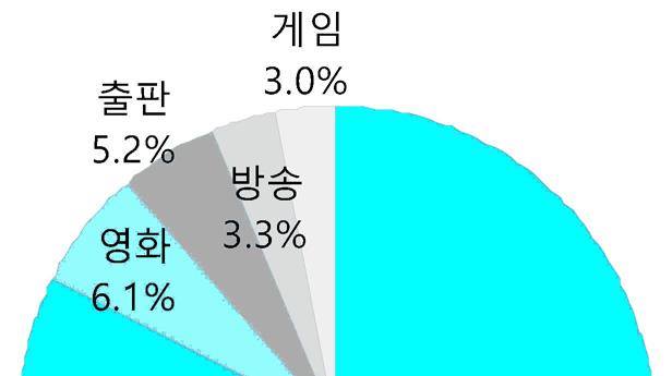 2015 저작권보호연차보고서 콘텐츠별오프라인불법복제물시장규모에대한비중을살펴보면, 음악물 82.4%, 영화물 6.1%, 출판물 5.2%, 방송물 3.3%, 게임물 3.0% 의순으로나타나음악물의오프라인불법유통이가장많은부분을차지하는것으로조사되었다.