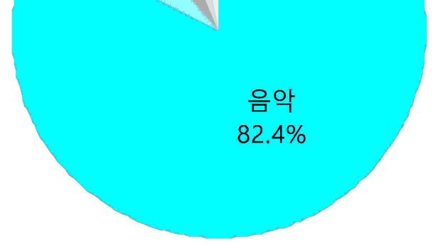 0% 오프라인전체 236,774천개 100.0% 다음으로금액기준으로살펴보면, 오프라인불법복제물유통량에불법복제물유통가격을적용하여산출한시장규모는총 3,393 억원으로 2013 년 (3,174 억원 ) 대비 6.9% 증가한것으로나타났다.