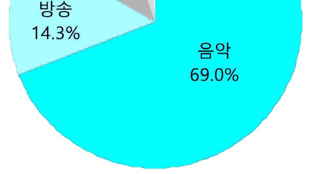 2015 저작권보호연차보고서 나. 콘텐츠별합법저작물시장침해규모콘텐츠별로합법저작물시장침해량을살펴보면 음악 이 8억 2,955 만개 (69.0%) 로가장큰것으로분석되었으며, 그다음으로 방송 이 1억 7,208만개 (14.3%), 영화 가 1억 3,686만개 (11.4%), 출판 이 4,770 만개 (4.0%), 게임 이 1,530 만개 (1.