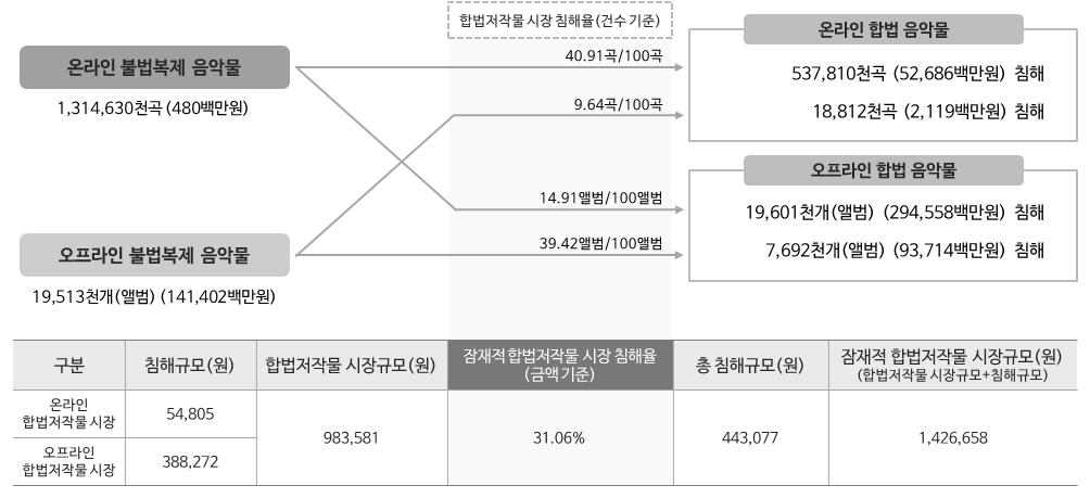 2015 저작권보호연차보고서 법저작물 ( 디지털음원 ) 을침해하고있으며, 100개앨범중 14.91 개앨범이오프라인합법저작물을침해 107) 하고있다. 오프라인불법복제음악물은구입한 100곡중 9.64 곡이온라인합법저작물을침해하고있으며, 100개앨범중 39.42 개앨범의비율로오프라인합법저작물을침해하고있다.