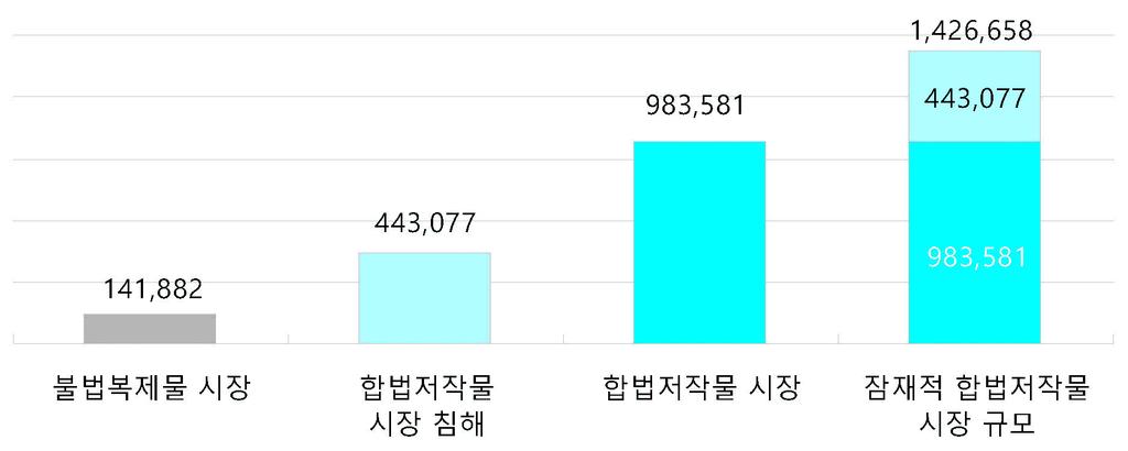 2015 저작권보호연차보고서 나 ) 잠재적합법저작물시장규모 109) 합법저작물시장침해규모와합법저작물시장규모를합산하면침해가일어나지않았을경우원래형성되었어야할잠재적합법저작물시장규모를추정할수있다. 불법복제음악물근절시약 4,431 억원가량의합법저작물시장을추가적으로창출할수있다.