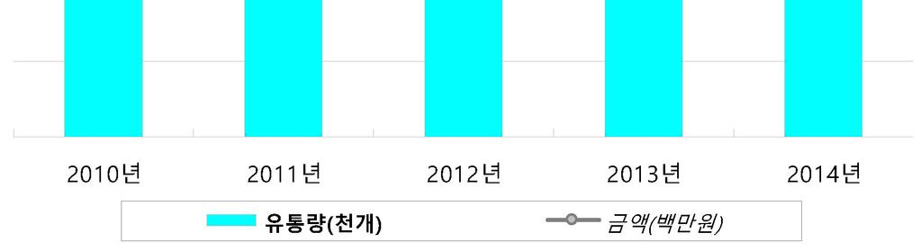 제 4 장불법복제물유통실태조사결과분석 표 Ⅳ-51 연도별불법복제영화물시장규모 연도 유통량 ( 천개 ) 증감 (%) 금액 ( 백만원 ) 증감 (%) 2010년 240,043-111,848-2011년 251,456 4.8 61,596-44.9 2012년 214,878-14.5 68,066 10.5 2013년 237,474 10.5 54,995-19.