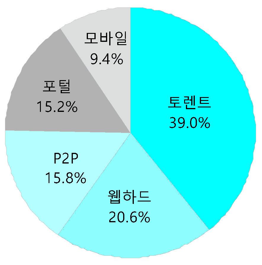 2%), 모바일 이약 2천 1백만개 (9.4%) 의순으로나타났다.