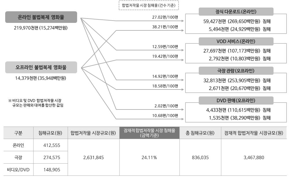 제 4 장불법복제물유통실태조사결과분석 합법저작물시장침해규모중온라인 ( 다운로드 +VOD 서비스 ) 에대한침해는 4,126 억 원, 극장및상영관관람침해는 2,746 억원, DVD 침해는 1,489 억원으로, 총 8,360 억원으로분석되었다.