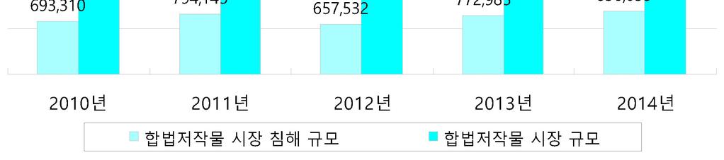 여기에현재의합법저작물시장규모를합산하면잠재적합법저작물시장규모는약 3조 4,679 억원규모로추정된다.