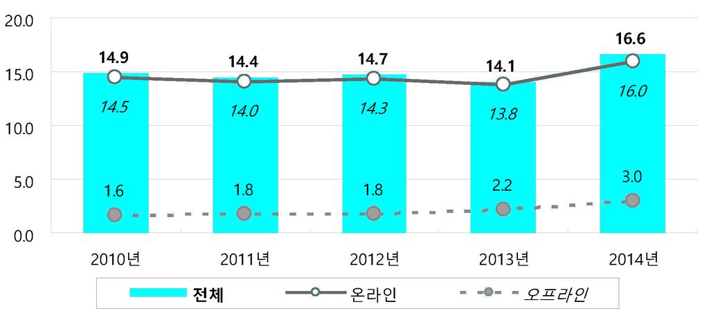 2015 저작권보호연차보고서 그림 Ⅳ-60 연도별불법복제방송물경험률추이 ( 단위 : %) 콘텐츠별로보면방송 (16.6%) 분야의불법복제물경험률은음악 (24.7%), 영화 (22.6%) 보다낮게나타났으며, 게임 (7.8%), 출판 (6.9%) 보다는높게나타났다. 온 오프라인경로별로구분해서보면온라인불법복제방송물 (16.0%) 의경험률은음악 (22.